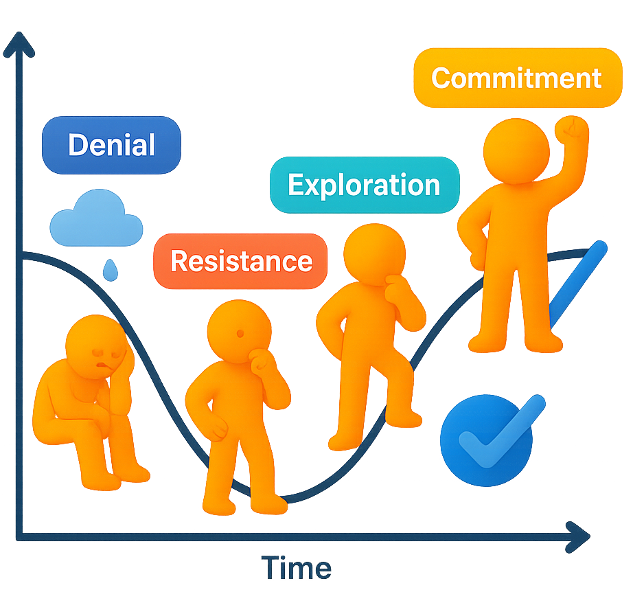 Bringing Your Team Along the Change Curve Faster